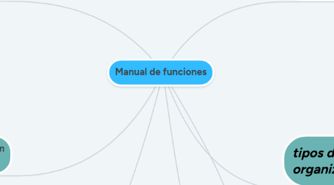 Mind Map: Manual de funciones