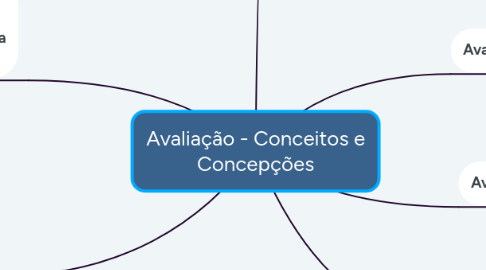 Mind Map: Avaliação - Conceitos e Concepções