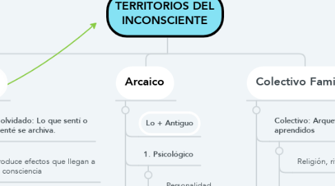 Mind Map: TERRITORIOS DEL INCONSCIENTE
