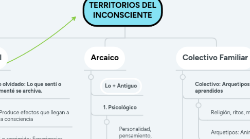 Mind Map: TERRITORIOS DEL INCONSCIENTE