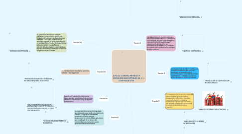 Mind Map: Artículo 3. BIENES MUEBLES Y SERVICIOS SUSCEPTIBLES DE CONTRATACIÓN.