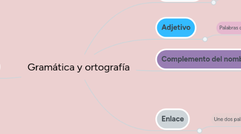 Mind Map: Gramática y ortografía