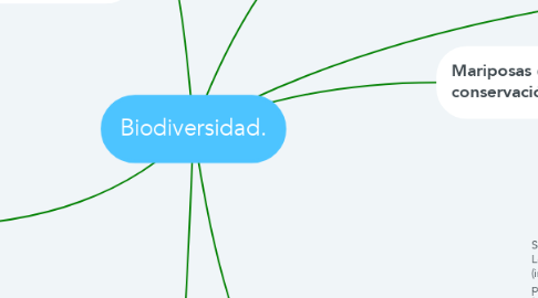 Mind Map: Biodiversidad.