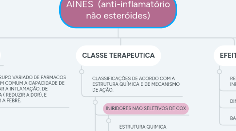 Mind Map: AINES (anti-inflamatório não esteróides)