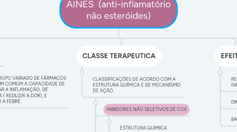 Mind Map: AINES  (anti-inflamatório não esteróides)