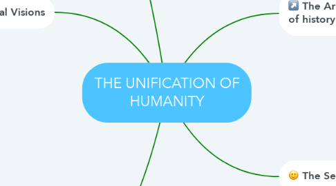 Mind Map: THE UNIFICATION OF HUMANITY
