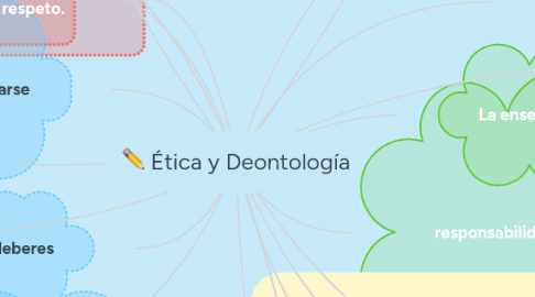 Mind Map: Ética y Deontología
