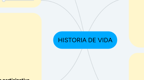 Mind Map: HISTORIA DE VIDA