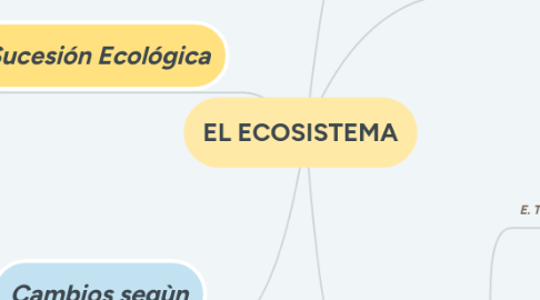 Mind Map: EL ECOSISTEMA