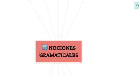 Mind Map: NOCIONES GRAMATICALES