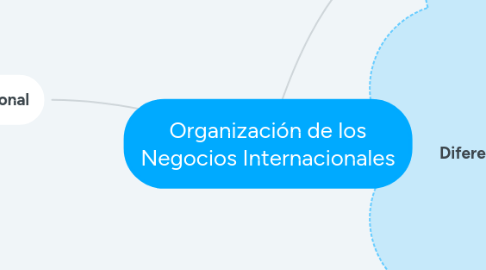 Mind Map: Organización de los Negocios Internacionales