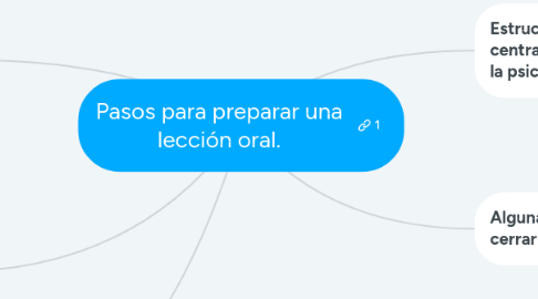 Mind Map: Pasos para preparar una lección oral.