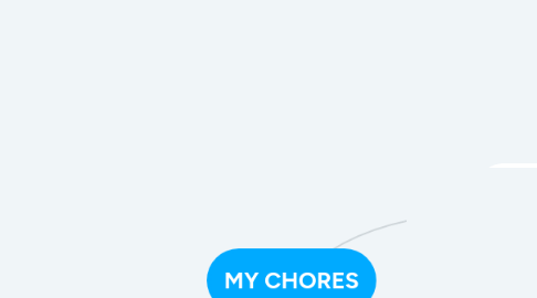 Mind Map: MY CHORES