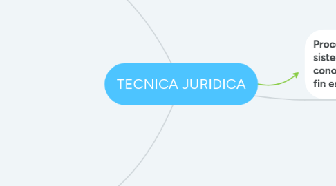 Mind Map: TECNICA JURIDICA