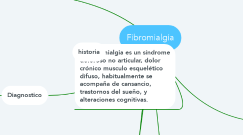 Mind Map: Fibromialgia