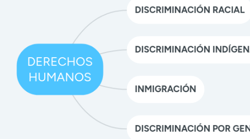 Mind Map: DERECHOS HUMANOS