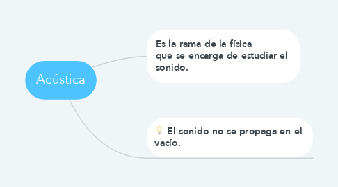 Mind Map: Acústica