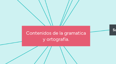 Mind Map: Contenidos de la gramatica y ortografia.