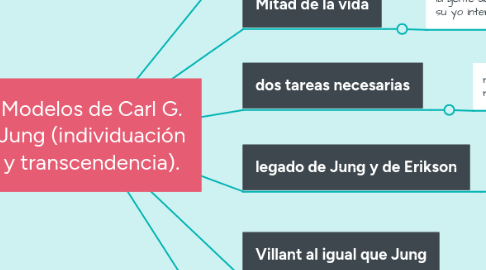 Mind Map: Modelos de Carl G. Jung (individuación y transcendencia).