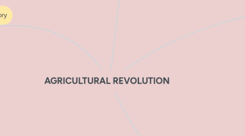 Mind Map: AGRICULTURAL REVOLUTION