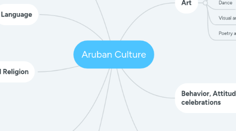 Mind Map: Aruban Culture