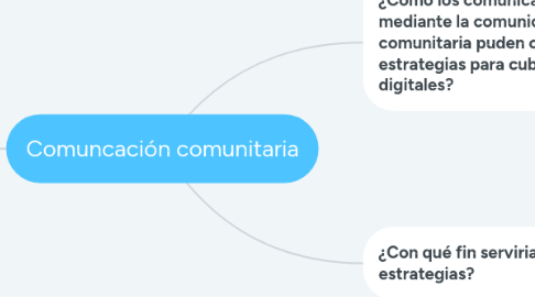 Mind Map: Comuncación comunitaria