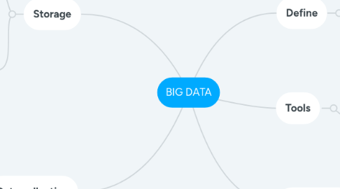 Mind Map: BIG DATA