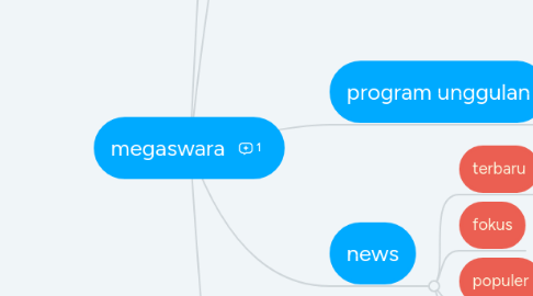 Mind Map: megaswara