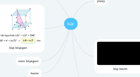 Mind Map: küp