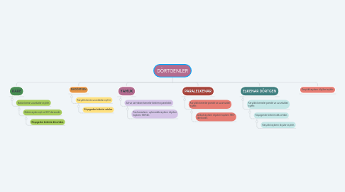 Mind Map: DÖRTGENLER