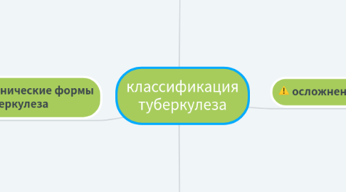 Mind Map: классификация туберкулеза