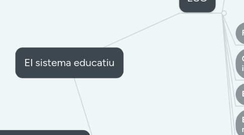 Mind Map: El sistema educatiu