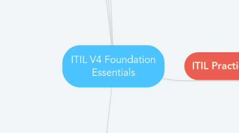 Mind Map: ITIL V4 Foundation Essentials