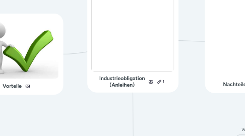 Mind Map: Industrieobligation (Anleihen)