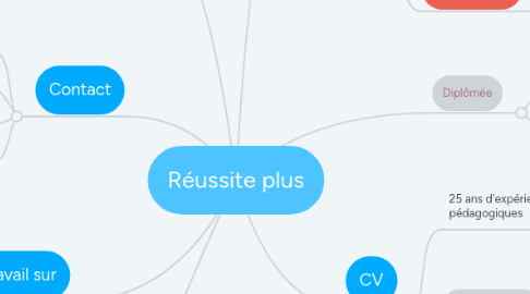 Mind Map: Réussite plus