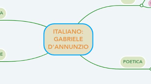 Mind Map: ITALIANO: GABRIELE D'ANNUNZIO