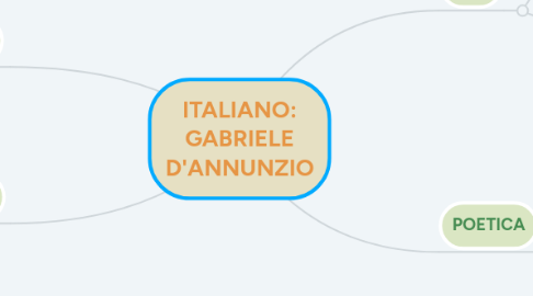 Mind Map: ITALIANO: GABRIELE D'ANNUNZIO