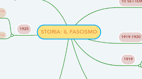 Mind Map: STORIA: IL FASCISMO