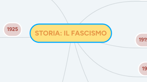 Mind Map: STORIA: IL FASCISMO