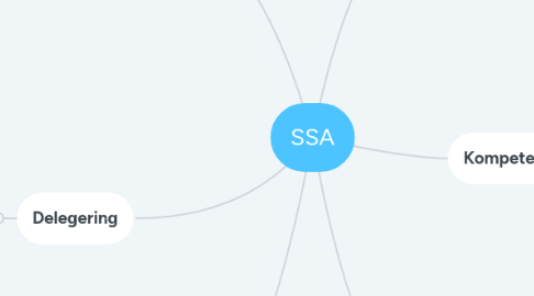 Mind Map: SSA