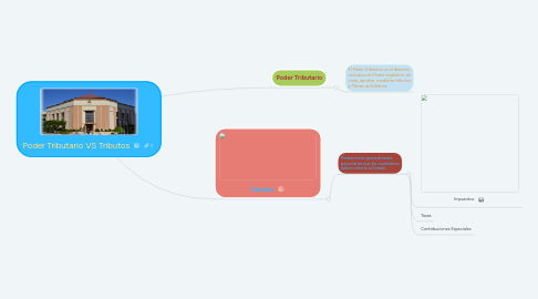 Mind Map: Poder Tributario VS Tributos