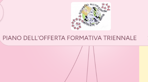 Mind Map: PIANO DELL'OFFERTA FORMATIVA TRIENNALE 2019-22