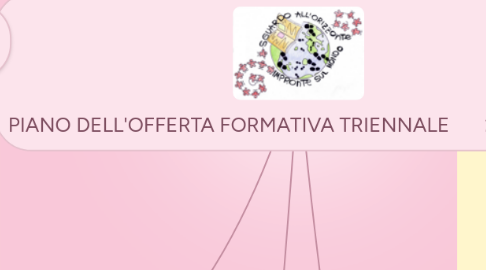 Mind Map: PIANO DELL'OFFERTA FORMATIVA TRIENNALE       2019-22