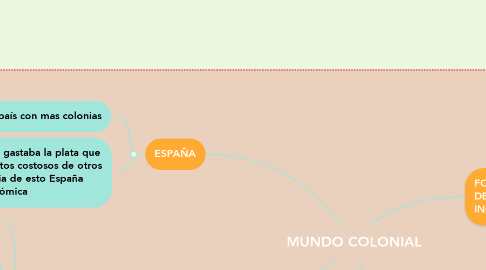 Mind Map: MUNDO COLONIAL