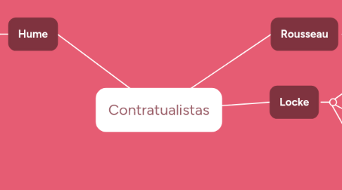 Mind Map: Contratualistas