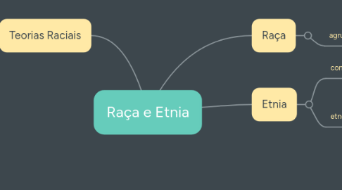 Mind Map: Raça e Etnia