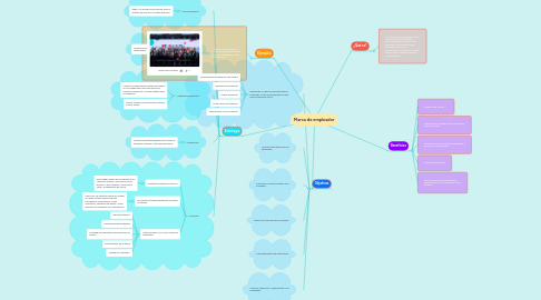 Mind Map: Marca de empleador