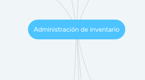 Mind Map: Administración de inventario