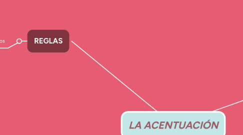 Mind Map: LA ACENTUACIÓN