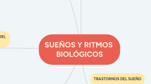 Mind Map: SUEÑOS Y RITMOS BIOLÓGICOS